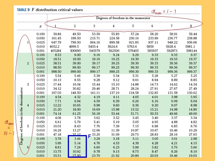 dfnum = I − 1 dfden = N−I F 
