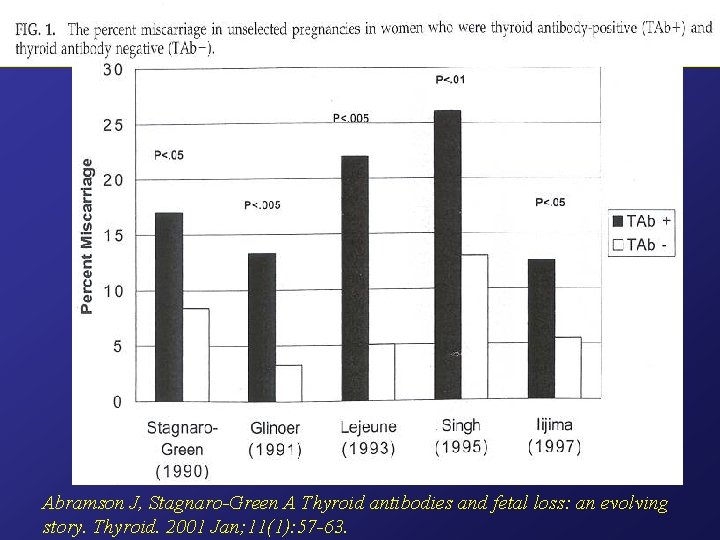 Abramson J, Stagnaro-Green A Thyroid antibodies and fetal loss: an evolving story. Thyroid. 2001