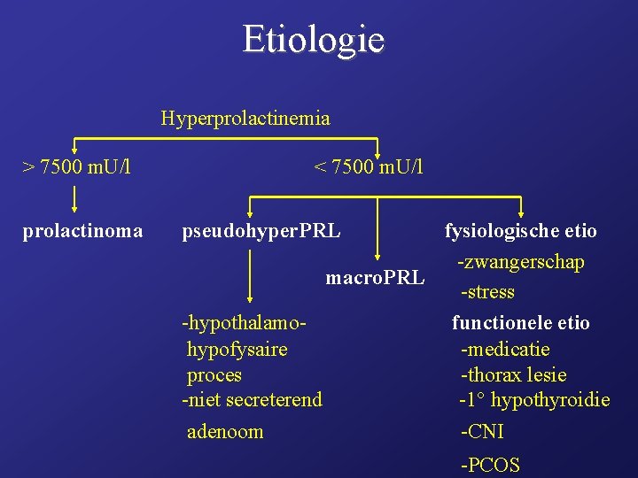 Etiologie Hyperprolactinemia > 7500 m. U/l prolactinoma < 7500 m. U/l pseudohyper. PRL fysiologische