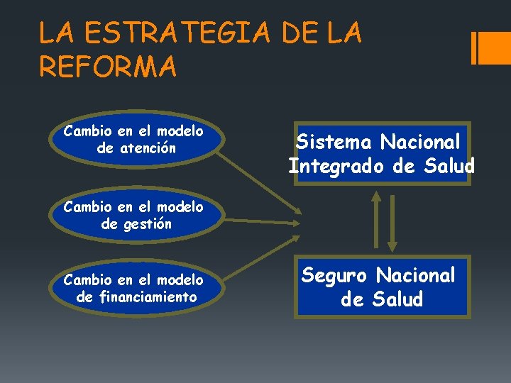 LA ESTRATEGIA DE LA REFORMA Cambio en el modelo de atención Sistema Nacional Integrado