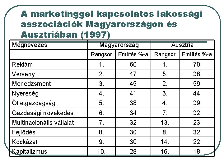 A marketinggel kapcsolatos lakossági asszociációk Magyarországon és Ausztriában (1997) Megnevezés Magyarország Ausztria Rangsor Említés