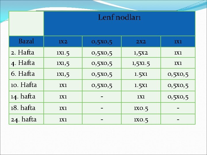 Lenf nodları İzlem Bazal 1 x 2 0, 5 x 0, 5 2 x