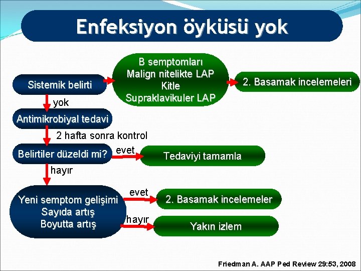 Enfeksiyon öyküsü yok Sistemik belirti yok B semptomları Malign nitelikte LAP Kitle Supraklavikuler LAP