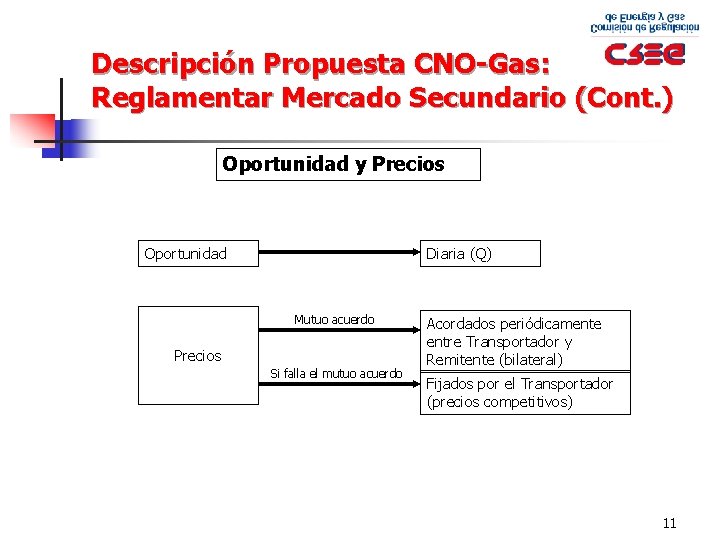 Descripción Propuesta CNO-Gas: Reglamentar Mercado Secundario (Cont. ) Oportunidad y Precios Oportunidad Diaria (Q)