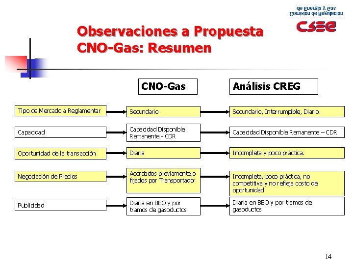 Observaciones a Propuesta CNO-Gas: Resumen CNO-Gas Análisis CREG Tipo de Mercado a Reglamentar Secundario,