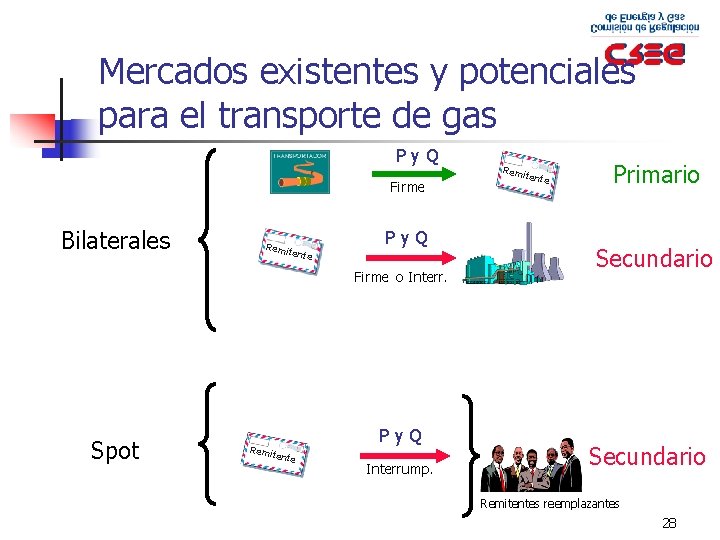 Mercados existentes y potenciales para el transporte de gas Py. Q Firme Bilaterales Remi