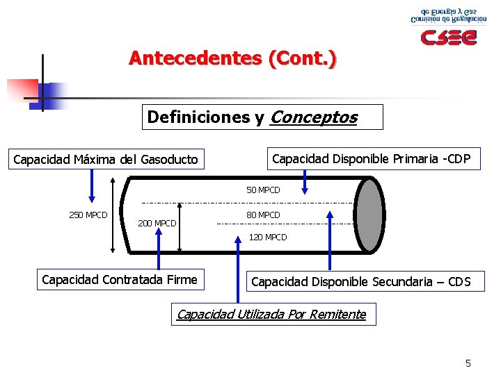 Antecedentes (Cont. ) Definiciones y Conceptos Capacidad Máxima del Gasoducto Capacidad Disponible Primaria -CDP