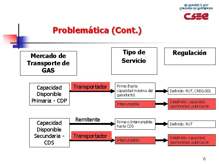 Problemática (Cont. ) Tipo de Servicio Mercado de Transporte de GAS Capacidad Disponible Primaria