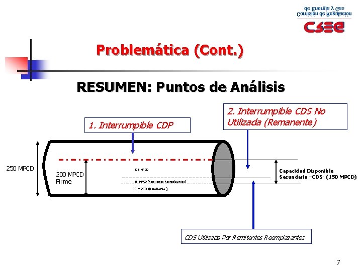 Problemática (Cont. ) RESUMEN: Puntos de Análisis 2. Interrumpible CDS No Utilizada (Remanente) 1.