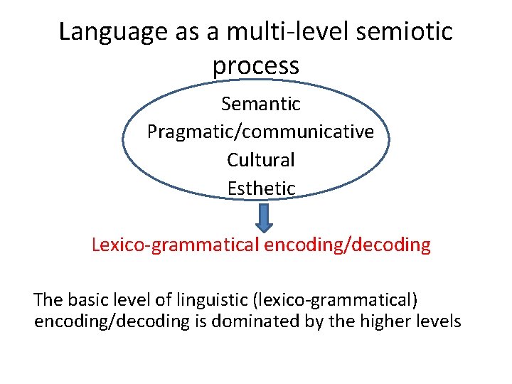 Language as a multi-level semiotic process Semantic Pragmatic/communicative Cultural Esthetic Lexico-grammatical encoding/decoding The basic