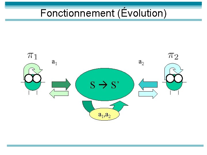 Fonctionnement (Évolution) a 1 a 2 S S’ a 1, a 2 