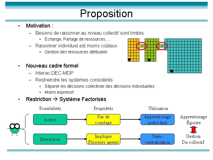 Proposition • Motivation : – Besoins de raisonner au niveau collectif sont limités •