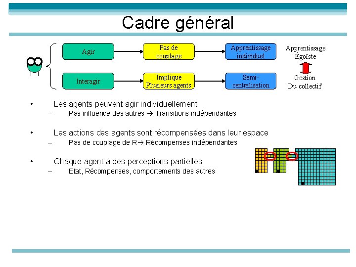 Cadre général • Agir Pas de couplage Apprentissage individuel Apprentissage Égoïste Interagir Implique Plusieurs