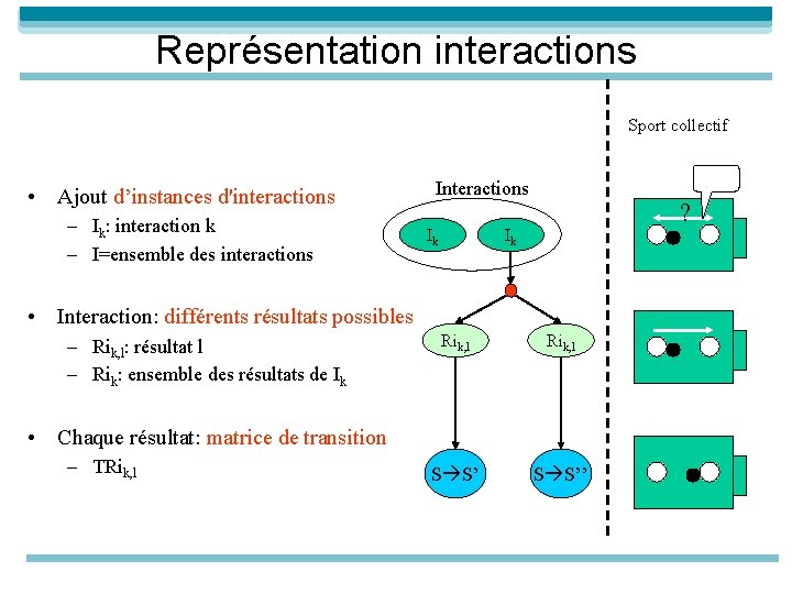 Représentation interactions Sport collectif • Ajout d’instances d'interactions – Ik: interaction k – I=ensemble