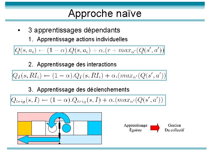 Approche naïve • 3 apprentissages dépendants 1. Apprentissage actions individuelles 2. Apprentissage des interactions