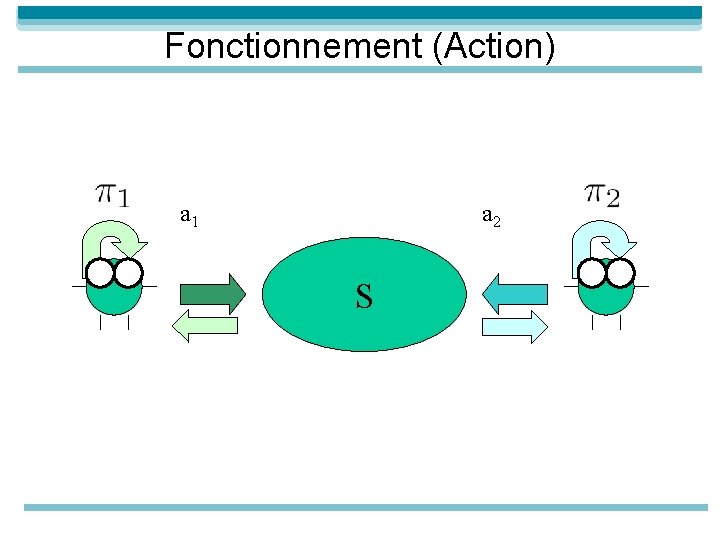 Fonctionnement (Action) a 1 a 2 S 