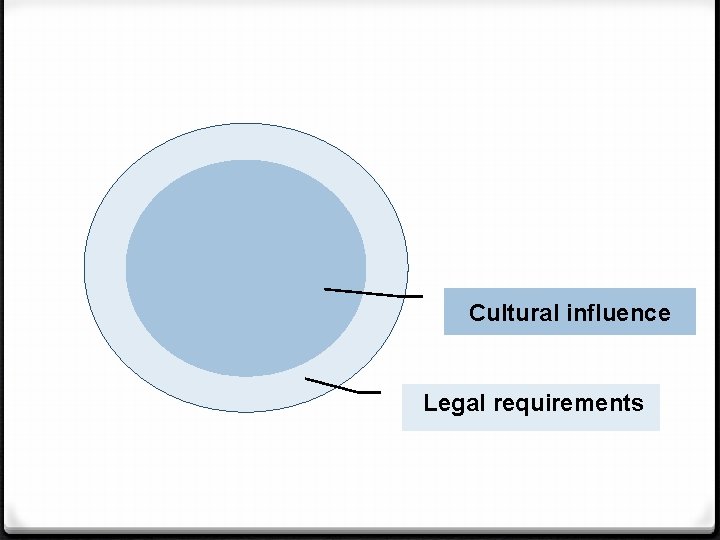 Cultural influence Legal requirements 