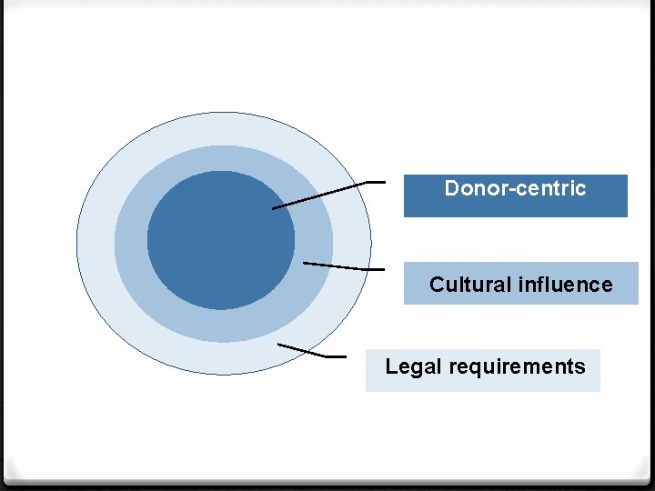 Donor-centric Cultural influence Legal requirements 