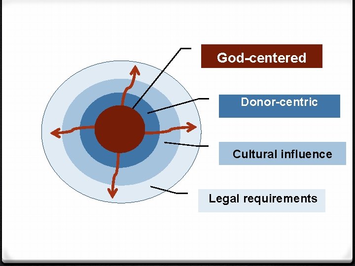 God-centered Donor-centric Cultural influence Legal requirements 