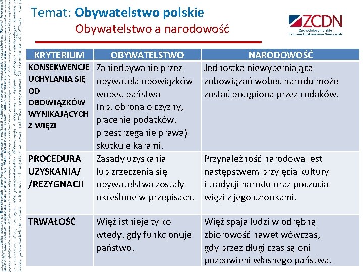 Temat: Obywatelstwo polskie Obywatelstwo a narodowość KRYTERIUM OBYWATELSTWO KONSEKWENCJE Zaniedbywanie przez UCHYLANIA SIĘ obywatela