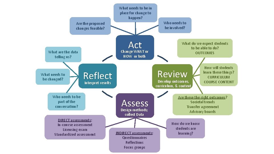 What needs to be in place for change to happen? Who needs to be