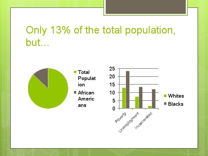 Only 13% of the total population, but… 20 15 10 Whites 5 Blacks en