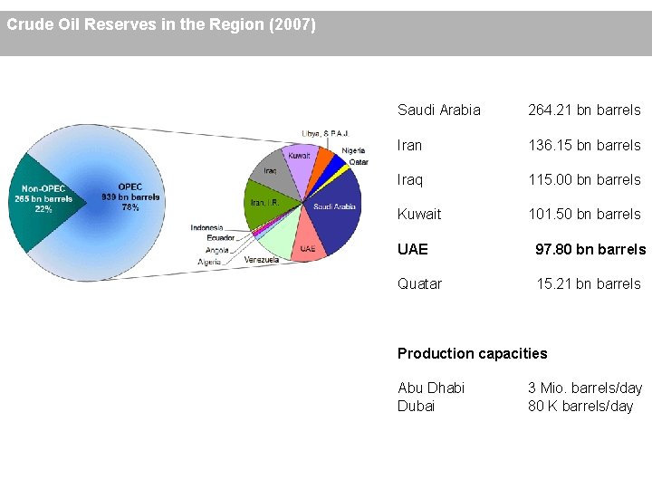 Crude Oil Reserves in the Region (2007) Saudi Arabia 264. 21 bn barrels Iran