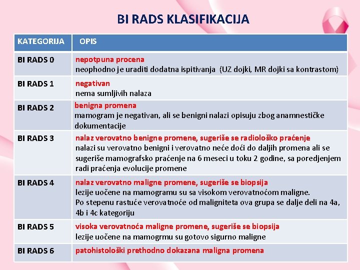 BI RADS KLASIFIKACIJA KATEGORIJA OPIS BI RADS 0 nepotpuna procena neophodno je uraditi dodatna