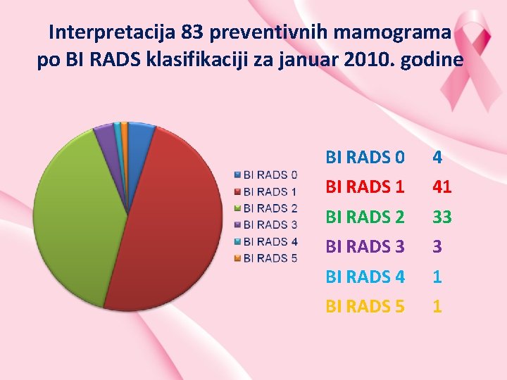Interpretacija 83 preventivnih mamograma po BI RADS klasifikaciji za januar 2010. godine BI RADS