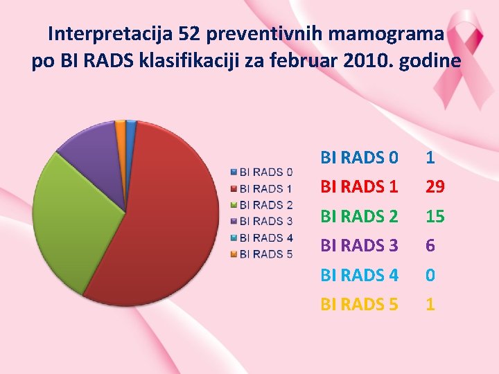 Interpretacija 52 preventivnih mamograma po BI RADS klasifikaciji za februar 2010. godine BI RADS