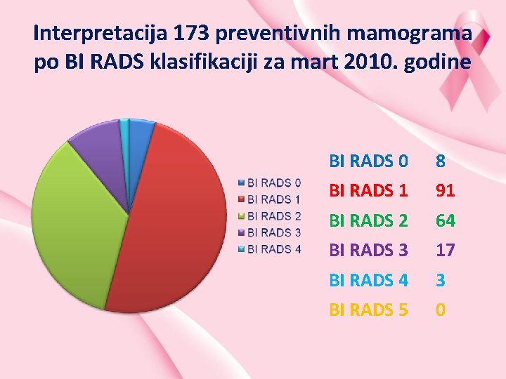 Interpretacija 173 preventivnih mamograma po BI RADS klasifikaciji za mart 2010. godine BI RADS