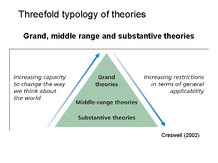 Slide 2. 17 Threefold typology of theories Grand, middle range and substantive theories Creswell