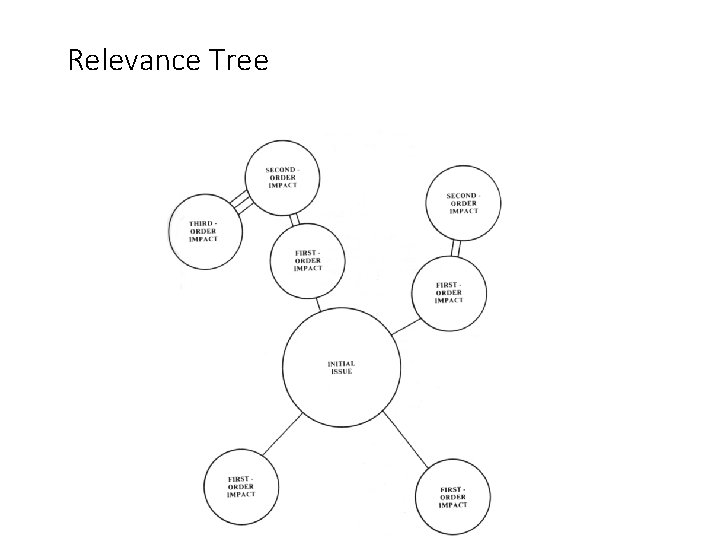 Slide 2. 7 Relevance Tree Saunders, Lewis and Thornhill, Research Methods for Business Students