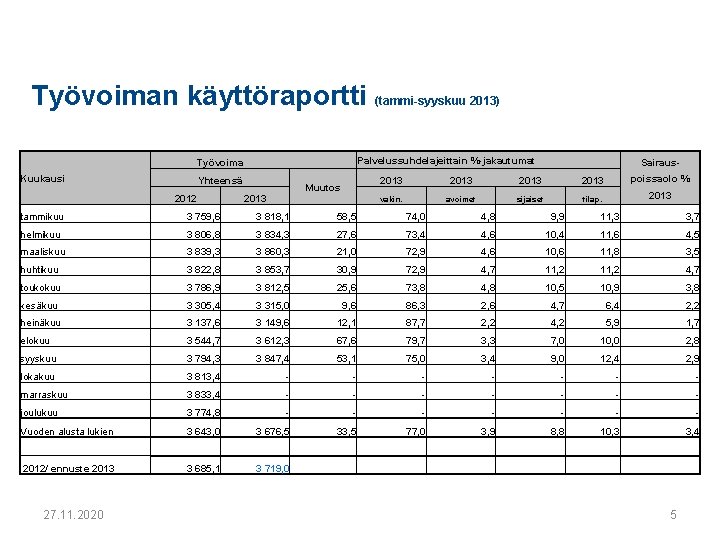 Työvoiman käyttöraportti (tammi-syyskuu 2013) Työvoima Kuukausi Yhteensä 2012 Palvelussuhdelajeittain %-jakautumat Muutos 2013 Sairaus- 2013