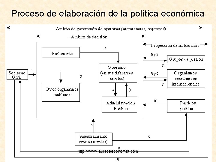Proceso de elaboración de la política económica http: //www. auladeeconomia. com 