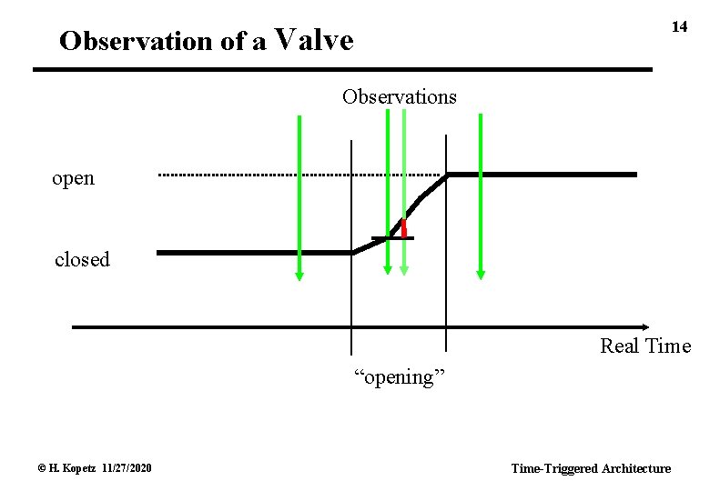 14 Observation of a Valve Observations open closed Real Time “opening” © H. Kopetz