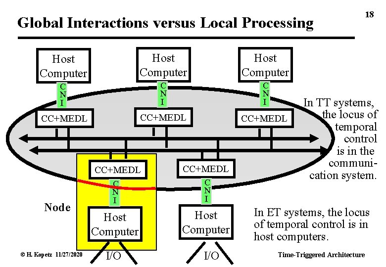 Global Interactions versus Local Processing Host Computer C N I CC+MEDL Node © H.