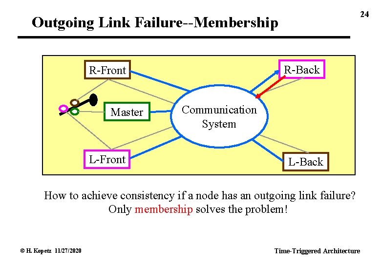 24 Outgoing Link Failure--Membership R-Back R-Front Master L-Front Communication System L-Back How to achieve