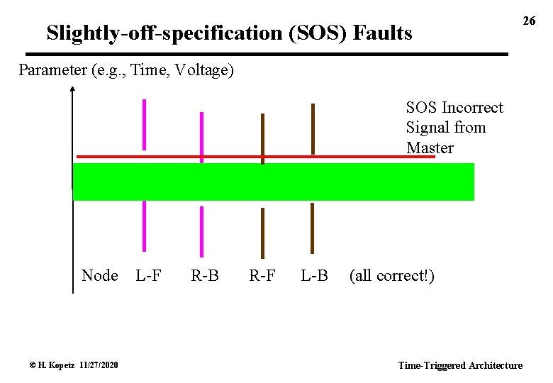 Slightly-off-specification (SOS) Faults Parameter (e. g. , Time, Voltage) SOS Incorrect Signal from Master