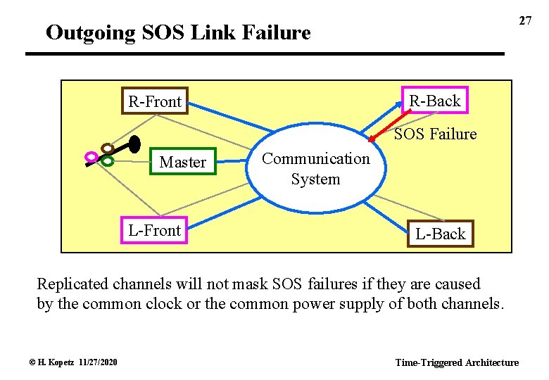 27 Outgoing SOS Link Failure R-Back R-Front SOS Failure Master L-Front Communication System L-Back