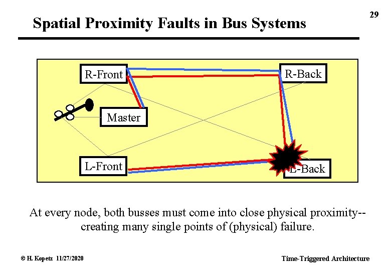 Spatial Proximity Faults in Bus Systems R-Front R-Back Master L-Front L-Back At every node,