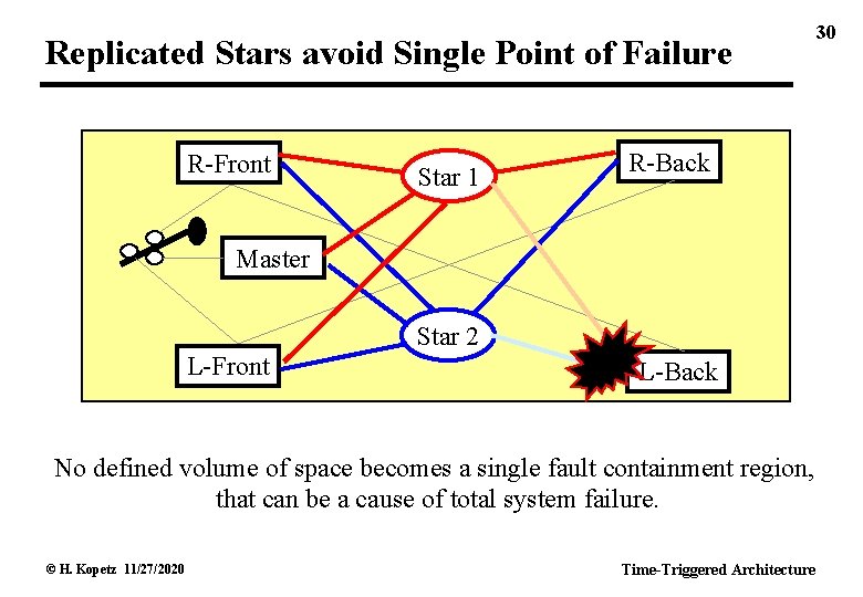 Replicated Stars avoid Single Point of Failure R-Front Star 1 R-Back Master Star 2