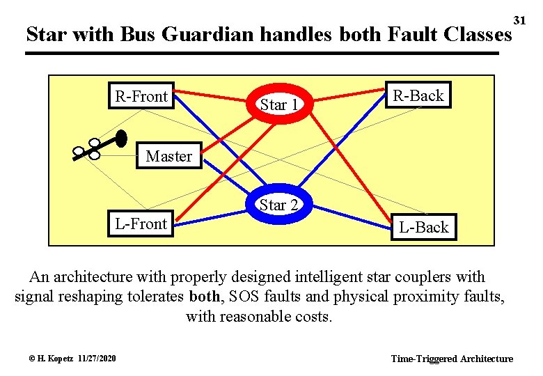 Star with Bus Guardian handles both Fault Classes R-Front Star 1 R-Back Master Star