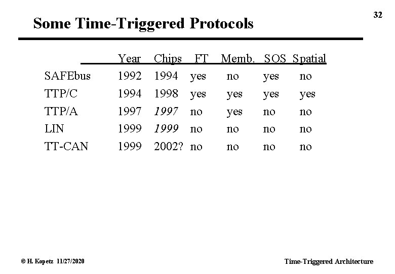 32 Some Time-Triggered Protocols SAFEbus TTP/C TTP/A LIN TT-CAN © H. Kopetz 11/27/2020 Year