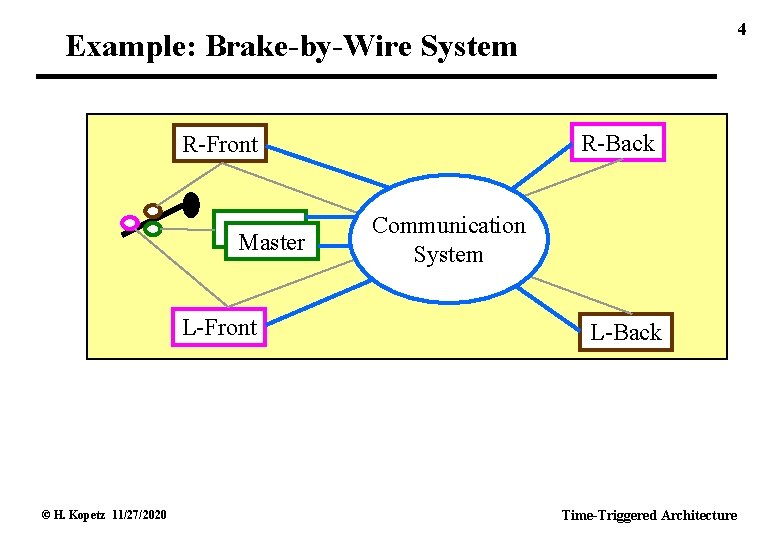 4 Example: Brake-by-Wire System R-Back R-Front Master L-Front © H. Kopetz 11/27/2020 Communication System