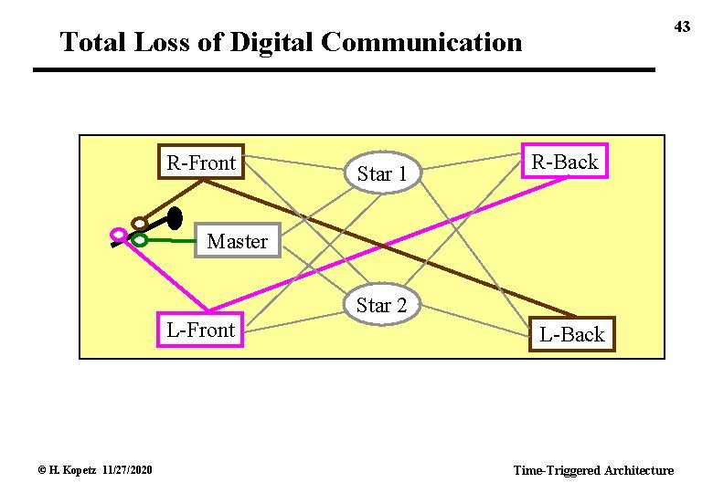 43 Total Loss of Digital Communication R-Front Star 1 R-Back Master Star 2 L-Front