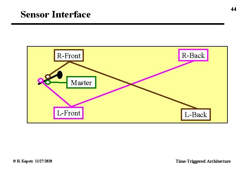 44 Sensor Interface R-Front R-Back Master L-Front © H. Kopetz 11/27/2020 L-Back Time-Triggered Architecture