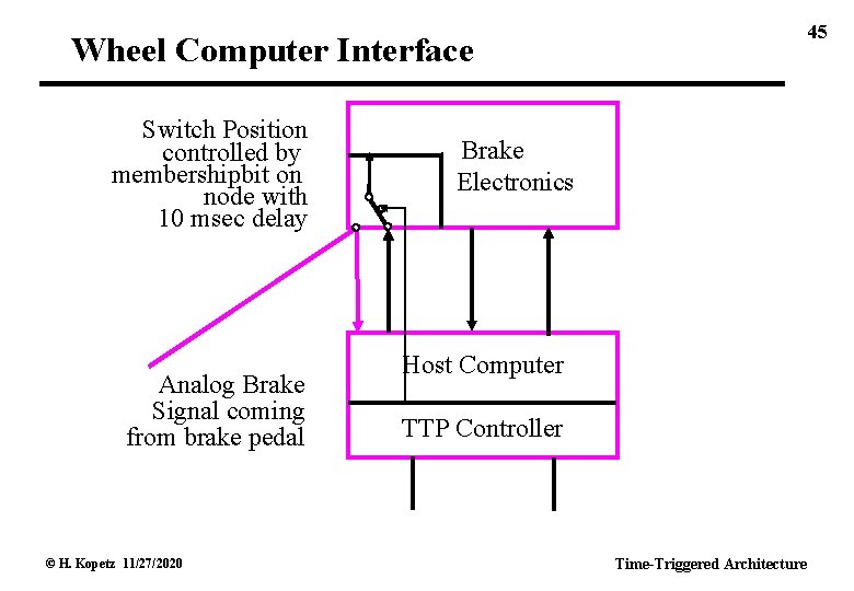 45 Wheel Computer Interface Switch Position controlled by membershipbit on node with 10 msec