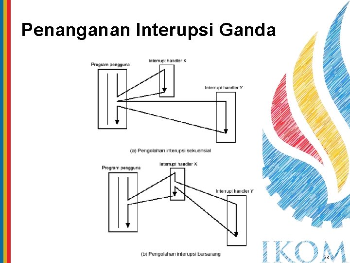 Penanganan Interupsi Ganda 33 