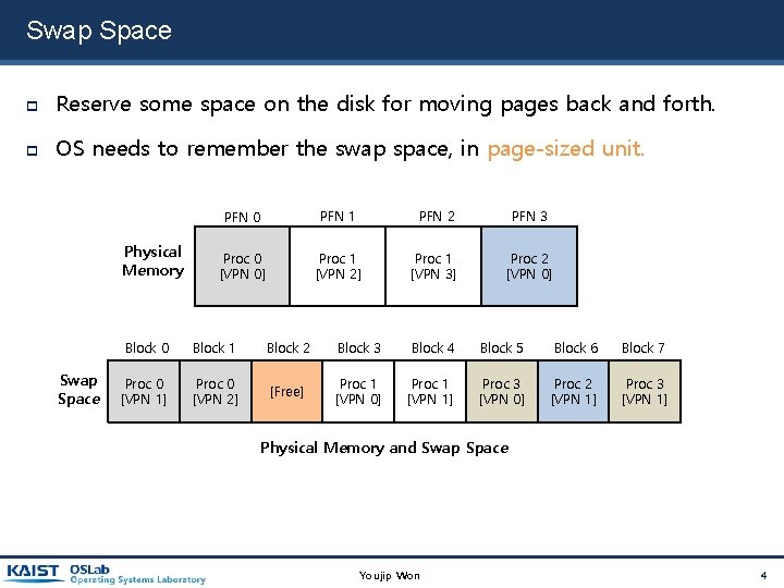 Swap Space Reserve some space on the disk for moving pages back and forth.